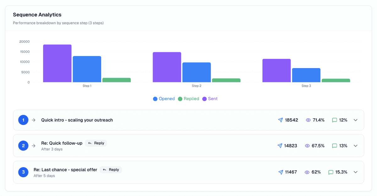 SendScale Analytics Feature